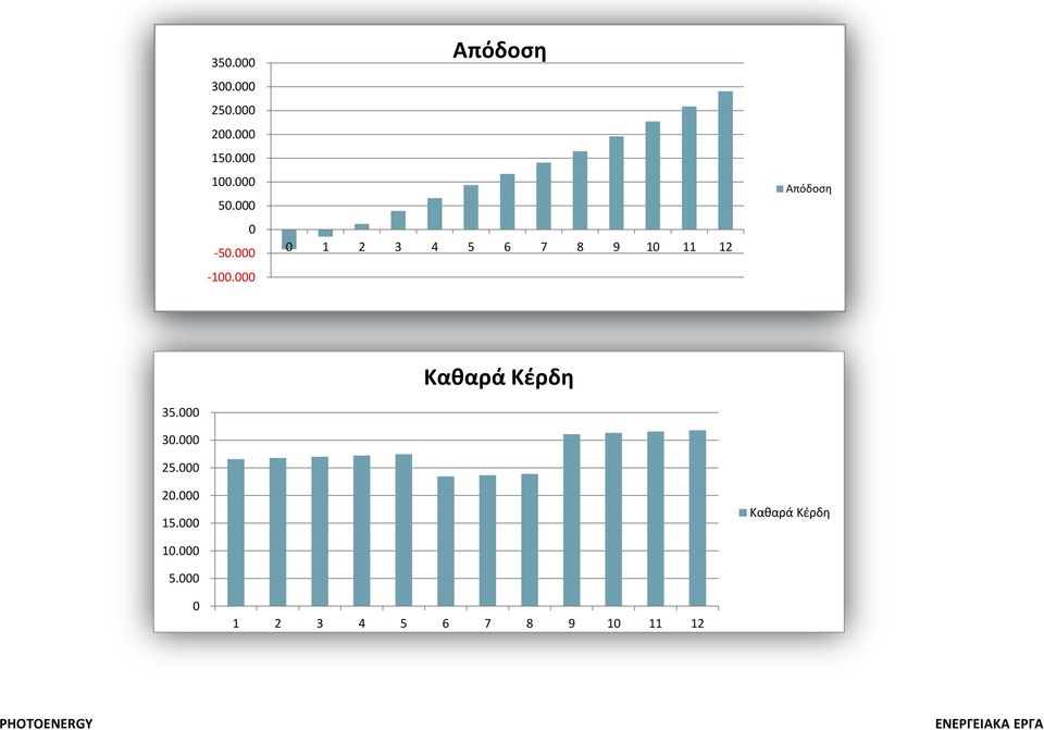 000 Απόδοση 0 1 2 3 4 5 6 7 8 9 10 11 12 Απόδοση