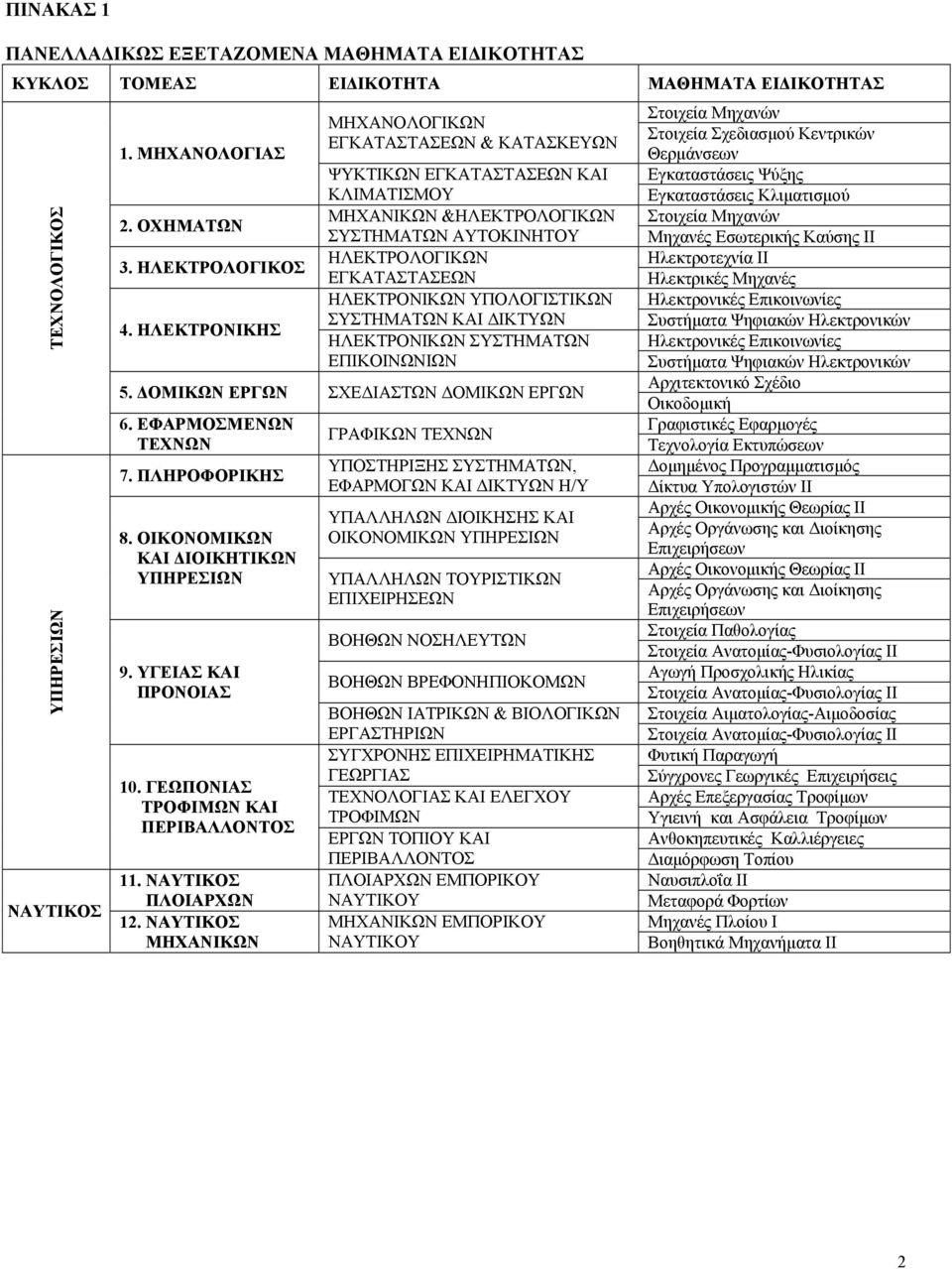 ΣΥΣΤΗΜΑΤΩΝ ΚΑΙ ΔΙΚΤΥΩΝ ΗΛΕΚΤΡΟΝΙΚΩΝ ΣΥΣΤΗΜΑΤΩΝ ΕΠΙΚΟΙΝΩΝΙΩΝ 5. ΔΟΜΙΚΩΝ ΕΡΓΩΝ ΣΧΕΔΙΑΣΤΩΝ ΔΟΜΙΚΩΝ ΕΡΓΩΝ 6. ΕΦΑΡΜΟΣΜΕΝΩΝ ΤΕΧΝΩΝ 7. ΠΛΗΡΟΦΟΡΙΚΗΣ 8. ΟΙΚΟΝΟΜΙΚΩΝ ΚΑΙ ΔΙΟΙΚΗΤΙΚΩΝ ΥΠΗΡΕΣΙΩΝ 9.