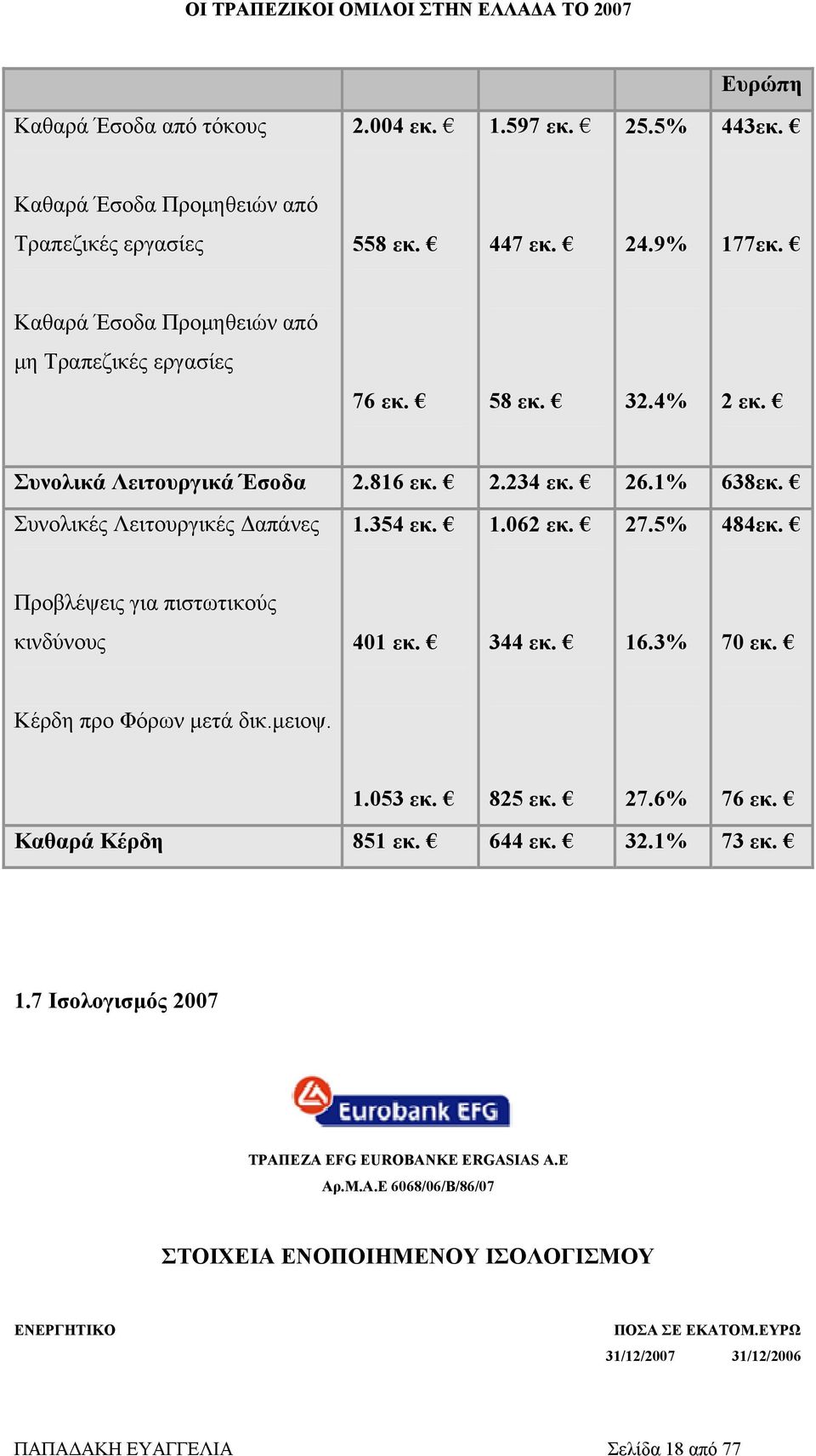 1.062 εκ. 27.5% 484εκ. Προβλέψεις για πιστωτικούς κινδύνους 401 εκ. 344 εκ. 16.3% 70 εκ. Κέρδη προ Φόρων μετά δικ.μειοψ. 1.053 εκ. 825 εκ. 27.6% 76 εκ. Καθαρά Κέρδη 851 εκ.