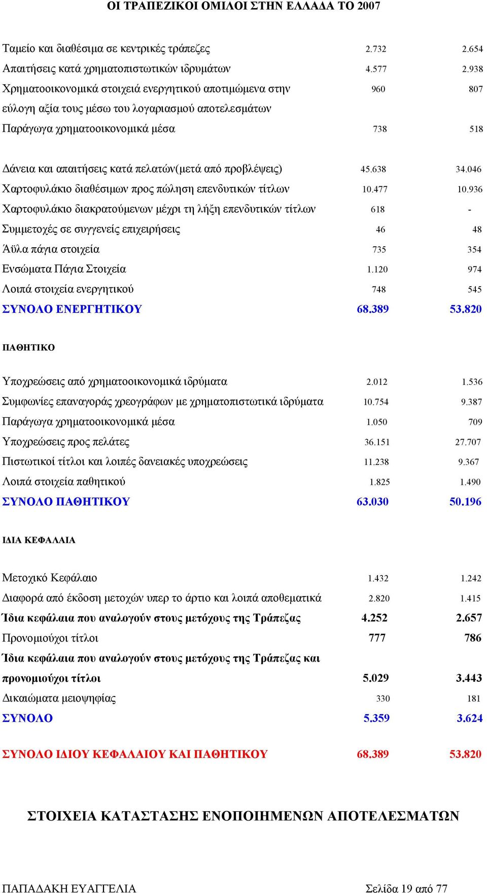 από προβλέψεις) 45.638 34.046 Χαρτοφυλάκιο διαθέσιμων προς πώληση επενδυτικών τίτλων 10.477 10.