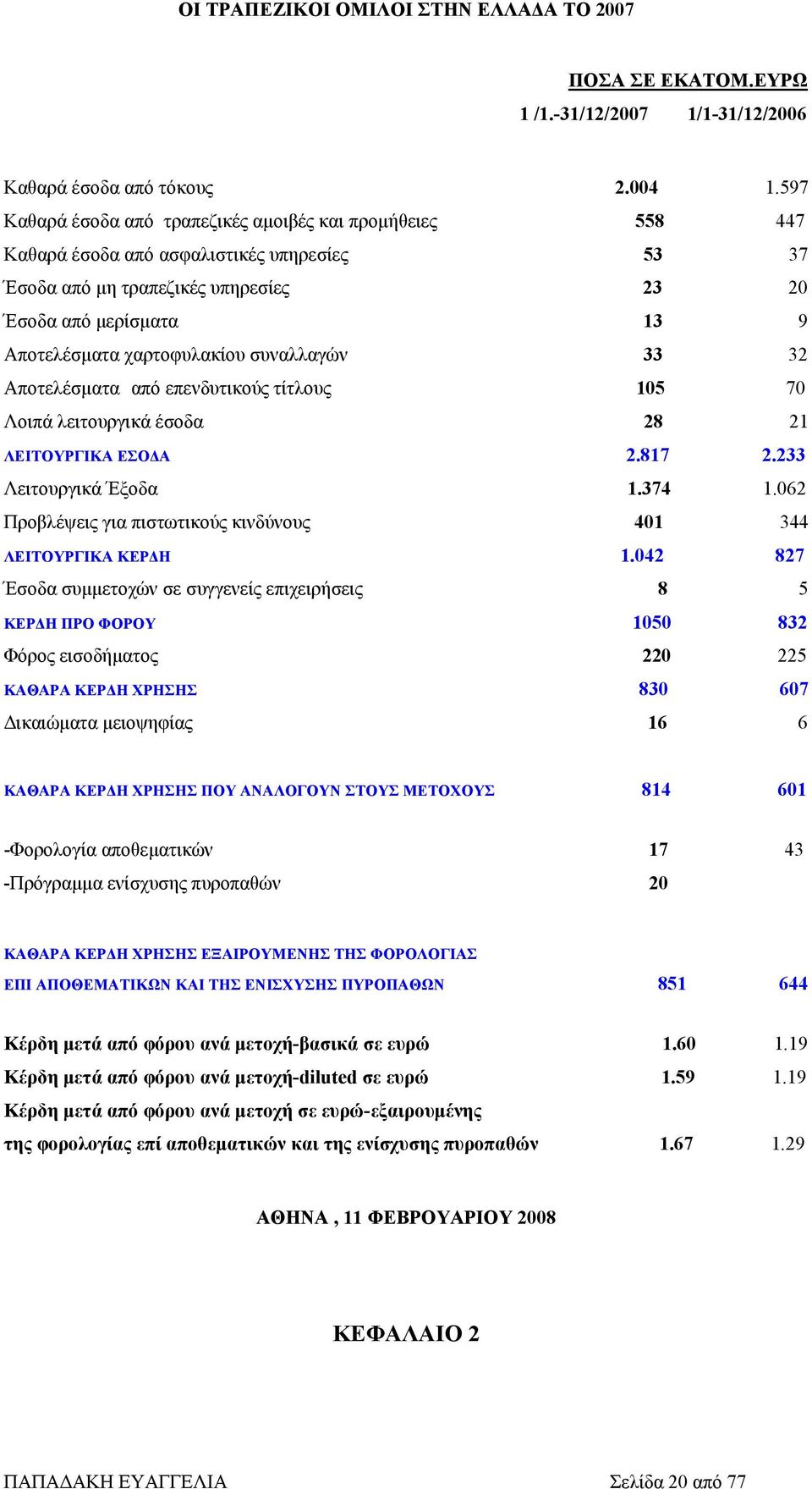 χαρτοφυλακίου συναλλαγών 33 32 Αποτελέσματα από επενδυτικούς τίτλους 105 70 Λοιπά λειτουργικά έσοδα 28 21 ΛΕΙΤΟΥΡΓΙΚΑ ΕΣΟΔΑ 2.817 2.233 Λειτουργικά Έξοδα 1.374 1.