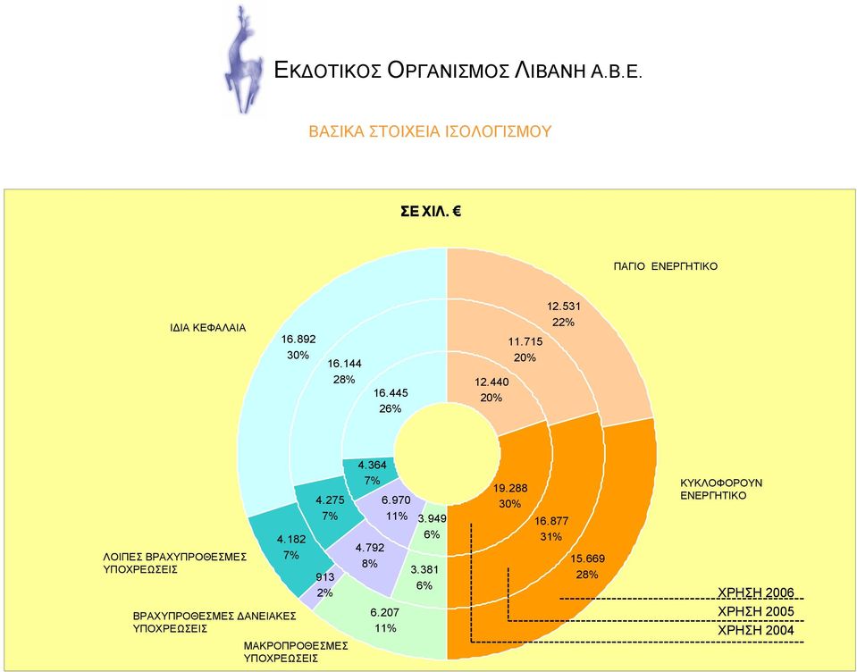182 7% ΒΡΑΧΥΠΡΟΘΕΣΜΕΣ ΑΝΕΙΑΚΕΣ ΥΠΟΧΡΕΩΣΕΙΣ 4.275 7% 913 2% ΜΑΚΡΟΠΡΟΘΕΣΜΕΣ ΥΠΟΧΡΕΩΣΕΙΣ 4.364 7% 4.