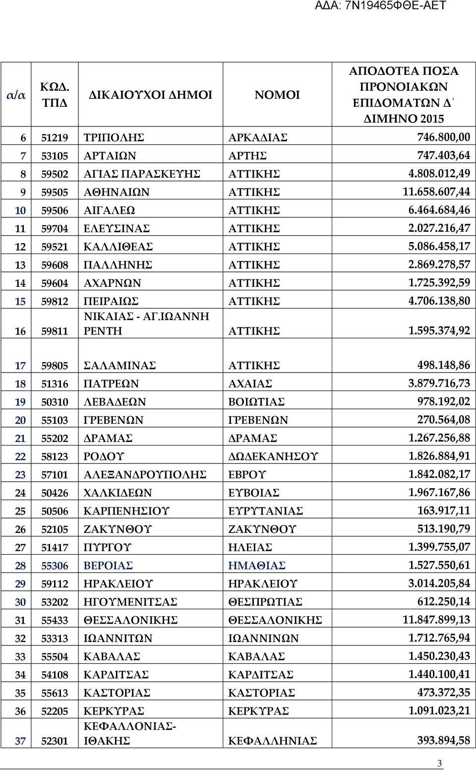 138,80 ΝΙΚΑΙΑΣ - ΑΓ.ΙΩΑΝΝΗ 16 59811 ΡΕΝΤΗ ΑΤΤΙΚΗΣ 1.595.374,92 17 59805 ΣΑΛΑΜΙΝΑΣ ΑΤΤΙΚΗΣ 498.148,86 18 51316 ΠΑΤΡΕΩΝ ΑΧΑΙΑΣ 3.879.716,73 19 50310 ΛΕΒΑΔΕΩΝ ΒΟΙΩΤΙΑΣ 978.