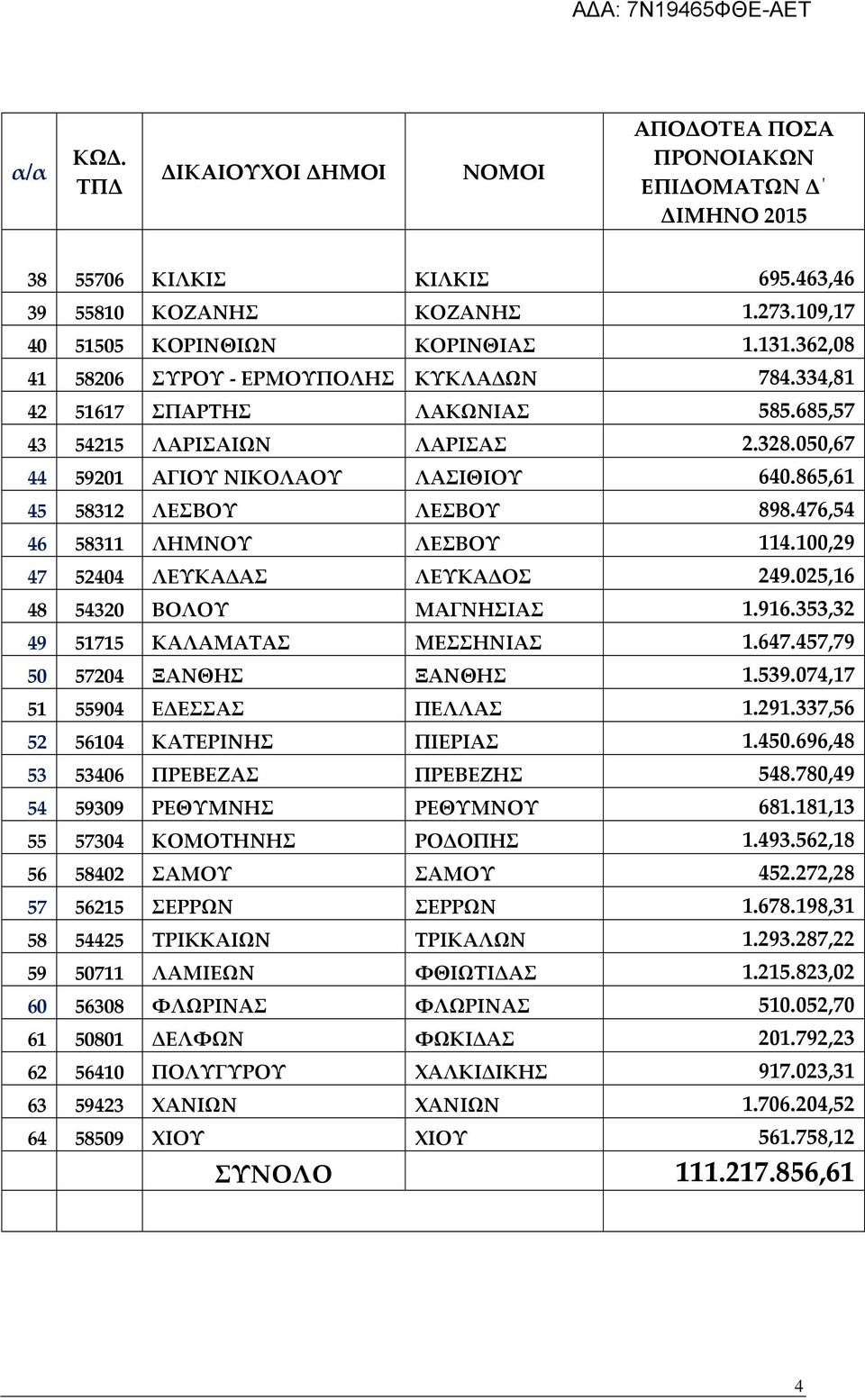 025,16 48 54320 ΒΟΛΟΥ ΜΑΓΝΗΣΙΑΣ 1.916.353,32 49 51715 ΚΑΛΑΜΑΤΑΣ ΜΕΣΣΗΝΙΑΣ 1.647.457,79 50 57204 ΞΑΝΘΗΣ ΞΑΝΘΗΣ 1.539.074,17 51 55904 ΕΔΕΣΣΑΣ ΠΕΛΛΑΣ 1.291.337,56 52 56104 ΚΑΤΕΡΙΝΗΣ ΠΙΕΡΙΑΣ 1.450.