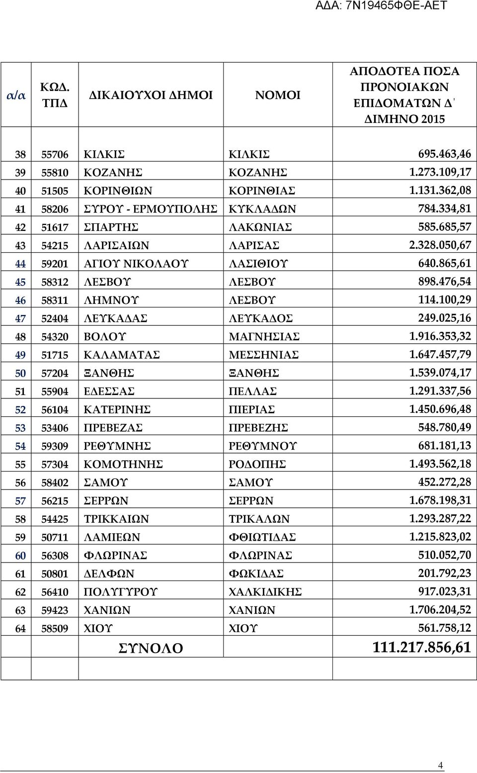 025,16 48 54320 ΒΟΛΟΥ ΜΑΓΝΗΣΙΑΣ 1.916.353,32 49 51715 ΚΑΛΑΜΑΤΑΣ ΜΕΣΣΗΝΙΑΣ 1.647.457,79 50 57204 ΞΑΝΘΗΣ ΞΑΝΘΗΣ 1.539.074,17 51 55904 ΕΔΕΣΣΑΣ ΠΕΛΛΑΣ 1.291.337,56 52 56104 ΚΑΤΕΡΙΝΗΣ ΠΙΕΡΙΑΣ 1.450.