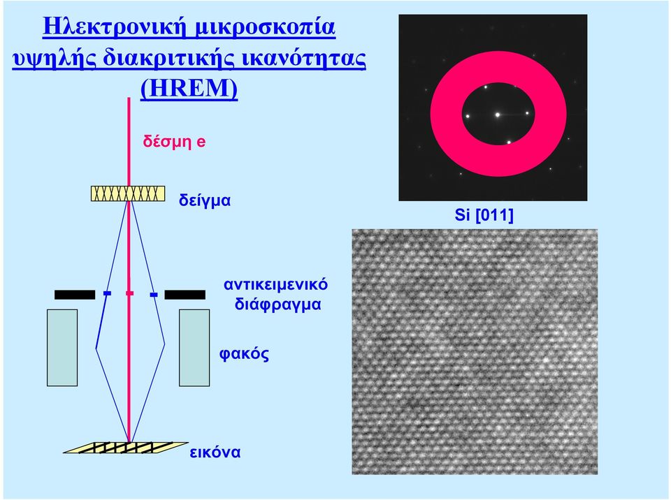 δέσµη e δείγµα Si [011]