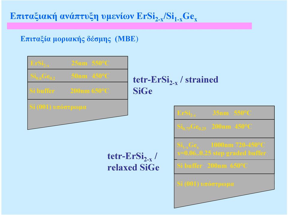 2 50nm 450 C Si buffer 200nm 650 C Si (001) υπόστρωµα tetr-ersi 2-x / strained SiGe ErSi 2-x