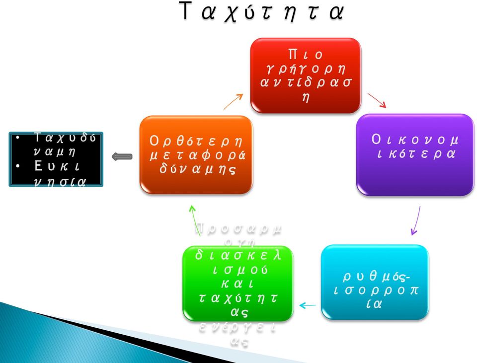 Οικονομ ικότερα Προσαρμ ογή διασκελ