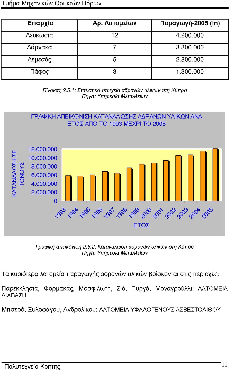 2.800.000 Πάφος 3 1.300.000 Πίνακας 2.5.