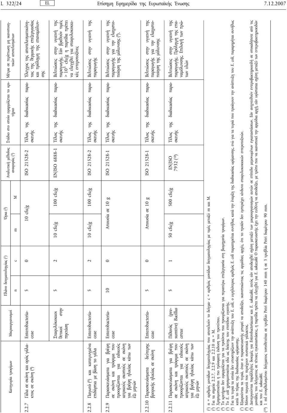 σκόνη και ορός γάλακτος σε σκόνη ( 4 ) Enterobacteriaceae 5 0 10 cfu/g ISO 21528-2 Τέλος της διαδικασίας παρασκευής Έλεγχος της αποτελεσματικότητας της θερμικής επεξεργασίας και πρόληψη της