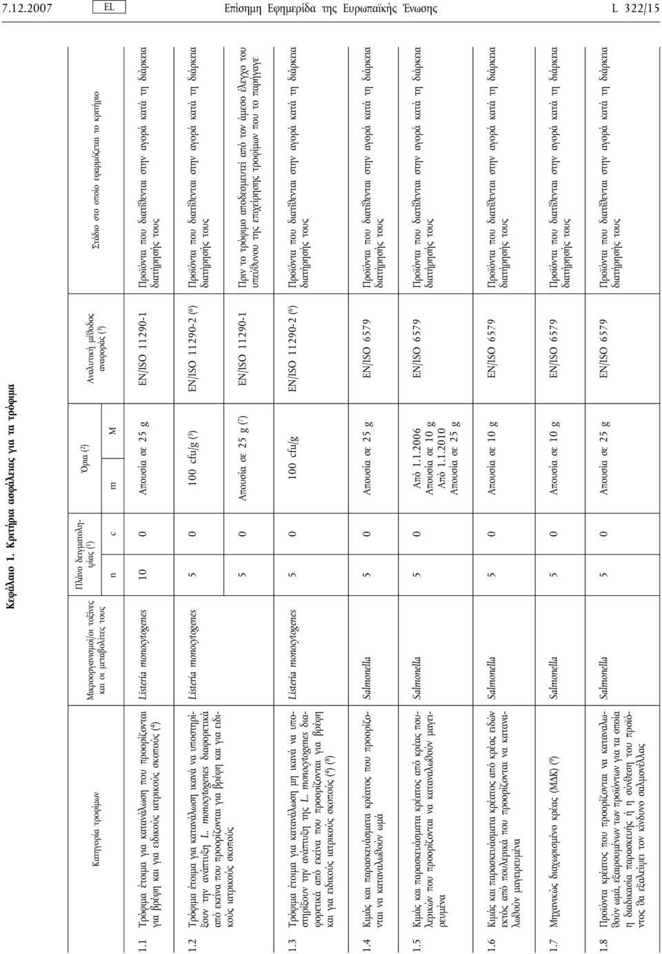 1 Τρόφιμα έτοιμα για κατανάλωση που προορίζονται για βρέφη και για ειδικούς ιατρικούς σκοπούς ( 4 ) Listeria monocytogenes 10 0 Απουσία σε 25 g EN/ISO 11290-1 Προϊόντα που διατίθενται στην αγορά κατά