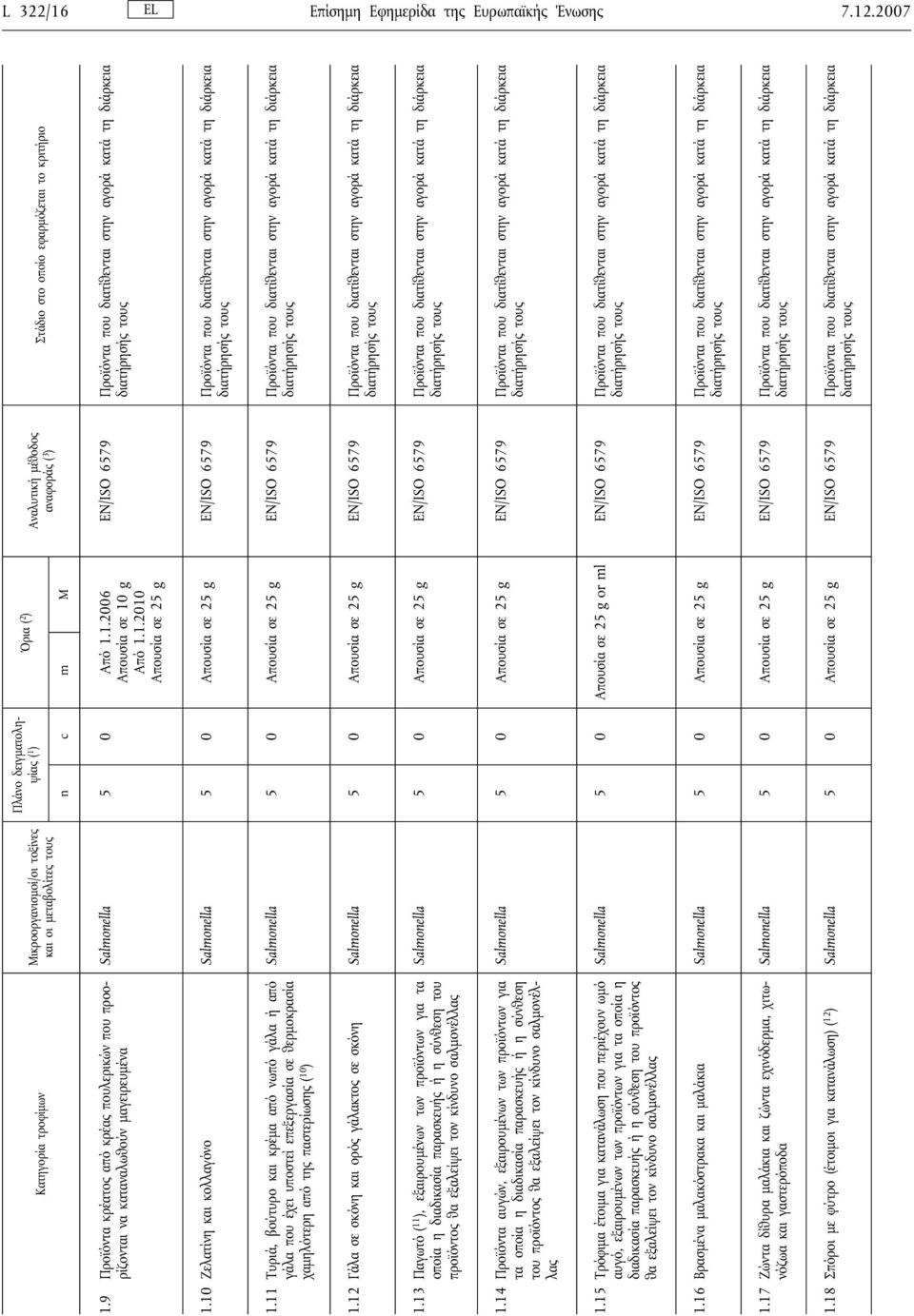 9 Προϊόντα κρέατος από κρέας πουλερικών που προορίζονται να καταναλωθούν μαγειρευμένα Salmonella 5 0 Από 1.1.2006 Απουσία σε 10 g Από 1.1.2010 Απουσία σε 25 g EN/ISO 6579 Προϊόντα που διατίθενται στην αγορά κατά τη διάρκεια 1.