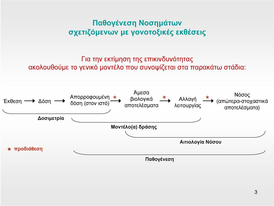 Δόση Απορροφουμένη δόση (στον ιστό) Άμεσα βιολογικά αποτελέσματα * * * Αλλαγή λειτουργίας