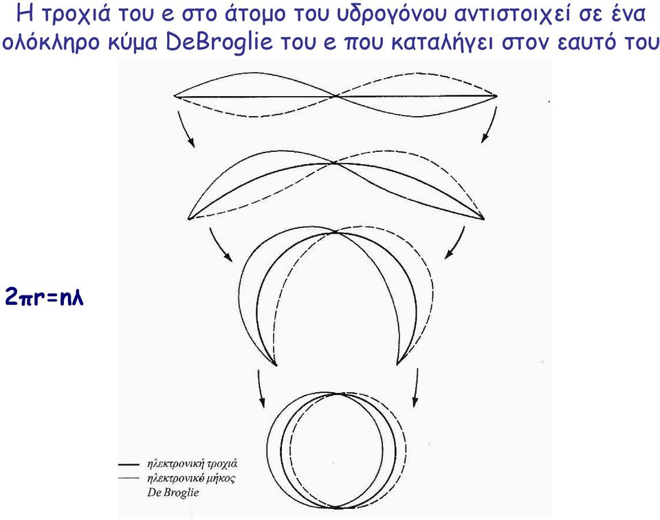 ολόκληρο κύµα DeBroglie του e