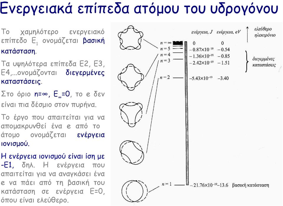 Στο όριο n=, E =0, το e δεν είναι πια δέσµιο στον πυρήνα.