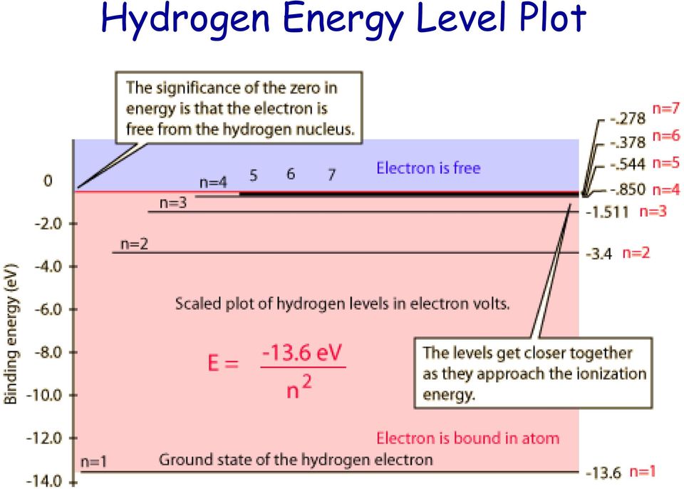 Level