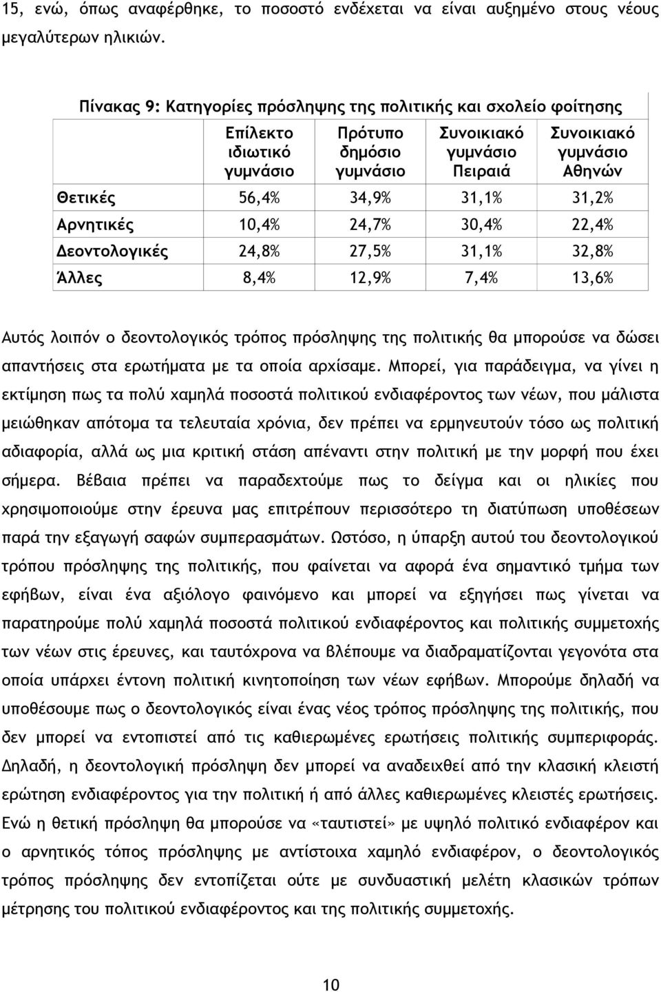 31,2% Αρνητικές 10,4% 24,7% 30,4% 22,4% Δεοντολογικές 24,8% 27,5% 31,1% 32,8% Άλλες 8,4% 12,9% 7,4% 13,6% Αυτός λοιπόν ο δεοντολογικός τρόπος πρόσληψης της πολιτικής θα μπορούσε να δώσει απαντήσεις