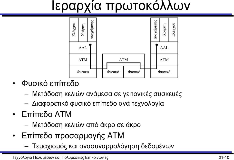 Διαφορετικό φυσικό επίπεδο ανά τεχνολογία Επίπεδο ATM Μετάδοση κελιών από άκρο σε άκρο Επίπεδο