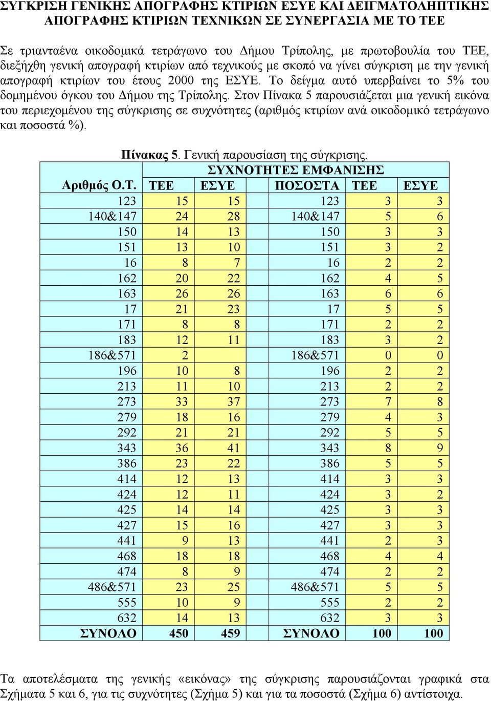 Στον Πίνακα 5 παρουσιάζεται µια γενική εικόνα του περιεχοµένου της σύγκρισης σε συχνότητες (αριθµός κτιρίων ανά οικοδοµικό τετράγωνο και ποσοστά %). Πίνακας 5. Γενική παρουσίαση της σύγκρισης.