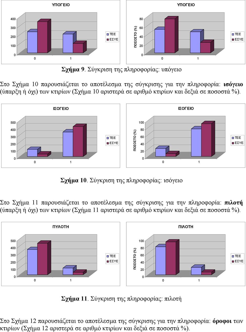 ποσοστά %). ΙΣΟΓΕΙΟ ΙΣΟΓΕΙΟ 500 100 400 300 200 100 ΤΕΕ ΕΣΥΕ ΠΟΣΟΣΤΟ (%) 80 60 40 20 ΤΕΕ ΕΣΥΕ 0 0 1 0 0 1 Σχήµα 10.