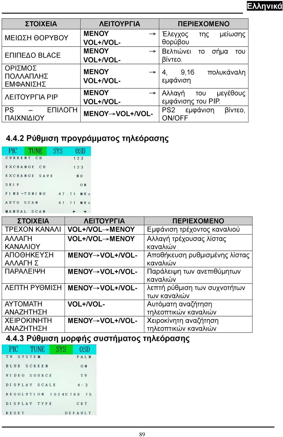 PS2 εμφάνιση βίντεο, ON/OFF ΤΡΕΧΟΝ ΚΑΝΑΛΙ VOL+/VOL MENΟΥ Εμφάνιση τρέχοντος καναλιού ΑΛΛΑΓΗ ΚΑΝΑΛΙΟΥ VOL+/VOL MENΟΥ Αλλαγή τρέχουσας λίστας καναλιών ΑΠΟΘΗΚΕΥΣΗ ΑΛΛΑΓΗ Σ MENΟΥ Αποθήκευση ρυθμισμένης