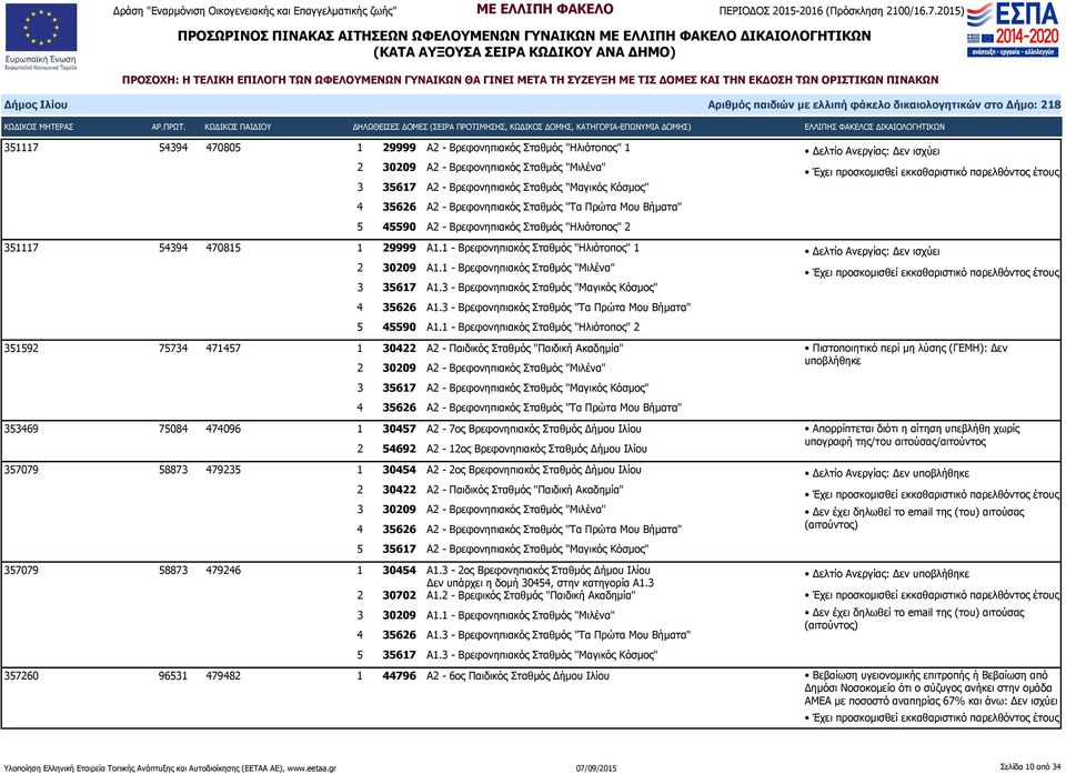 3 - Βρεφονηπιακός Σταθμός "Μαγικός Κόσμος" 4 35626 Α1.3 - Βρεφονηπιακός Σταθμός "Τα Πρώτα Μου Βήματα" 5 45590 Α1.