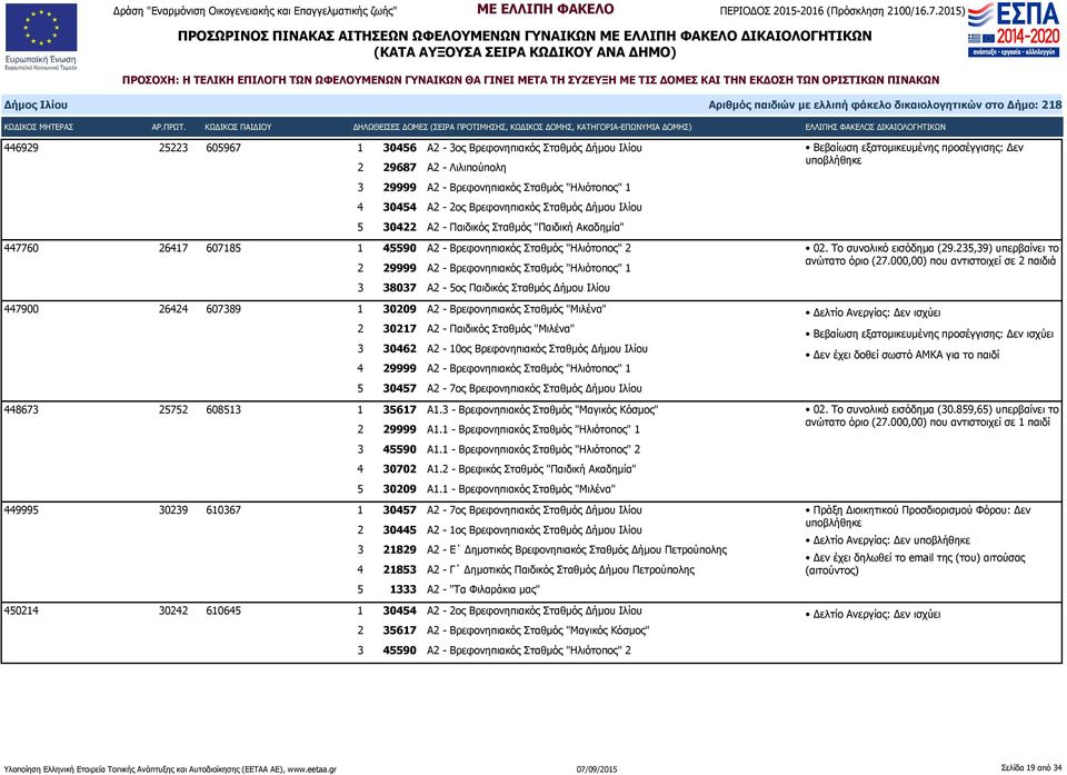 Ιλίου 447900 26424 607389 1 30209 Α2 - Βρεφονηπιακός Σταθμός "Μιλένα" 2 30217 Α2 - Παιδικός Σταθμός "Μιλένα" 3 30462 Α2-10ος Βρεφονηπιακός Σταθμός Δήμου Ιλίου 4 29999 Α2 - Βρεφονηπιακός Σταθμός