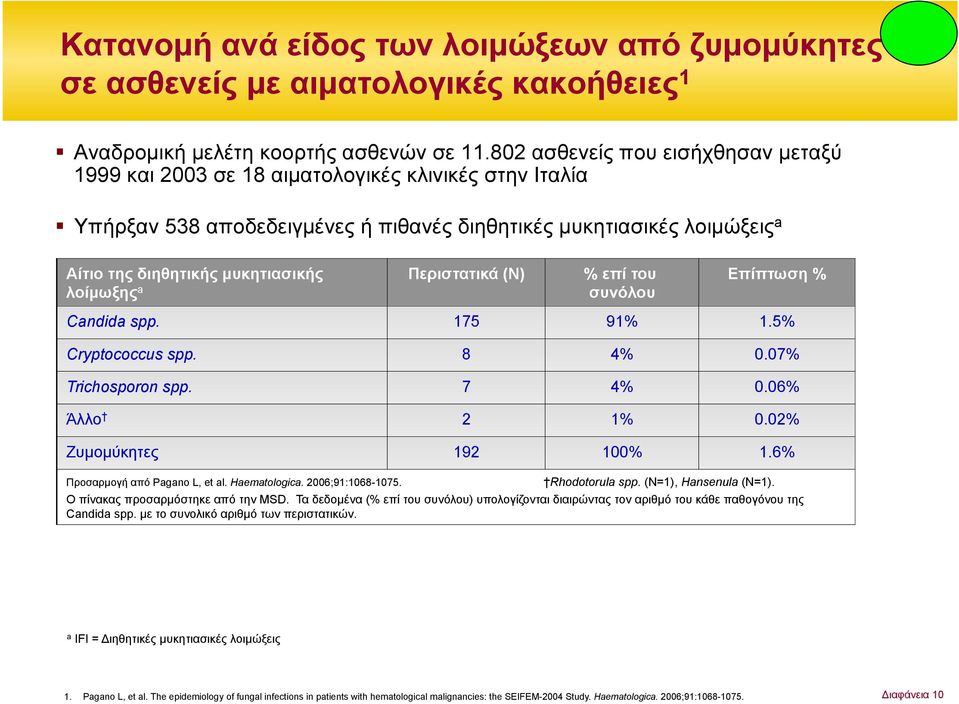 Περιστατικά (N) % επί του λοίµωξης συνόλου Επίπτωση % Cndid spp. 175 91% 1.5% Cryptococcus spp. 8 4% 0.07% Trichosporon spp. 7 4% 0.06% Άλλο 2 1% 0.02% Ζυµοµύκητες 192 100% 1.