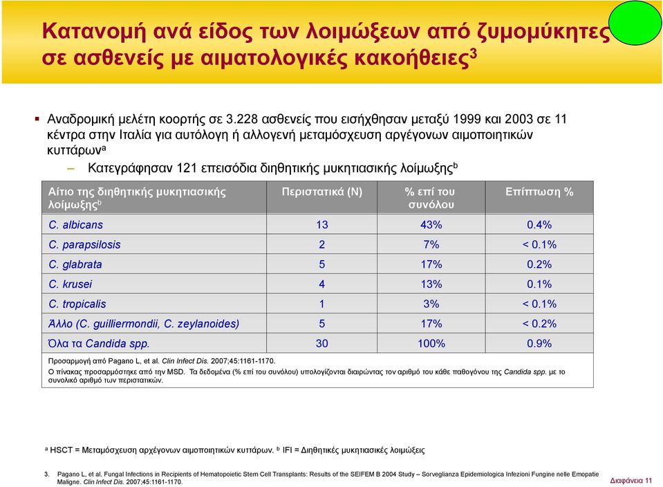 λοίµωξης b Αίτιο της διηθητικής µυκητιασικής Περιστατικά (N) % επί του λοίµωξης b συνόλου Επίπτωση % C. lbicns 13 43% 0.4% C. prpsilosis 2 7% < 0.1% C. glbrt 5 17% 0.2% C. krusei 4 13% 0.1% C. tropiclis 1 3% < 0.