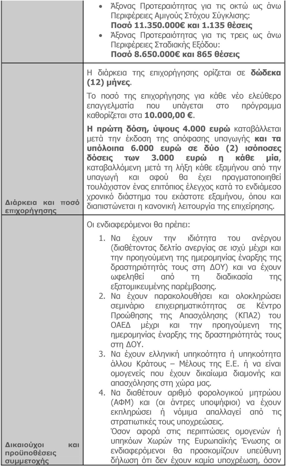 Το ποσό της επιχορήγησης για κάθε νέο ελεύθερο επαγγελματία που υπάγεται στο πρόγραμμα καθορίζεται στα 10.000,00. Η πρώτη δόση, ύψους 4.