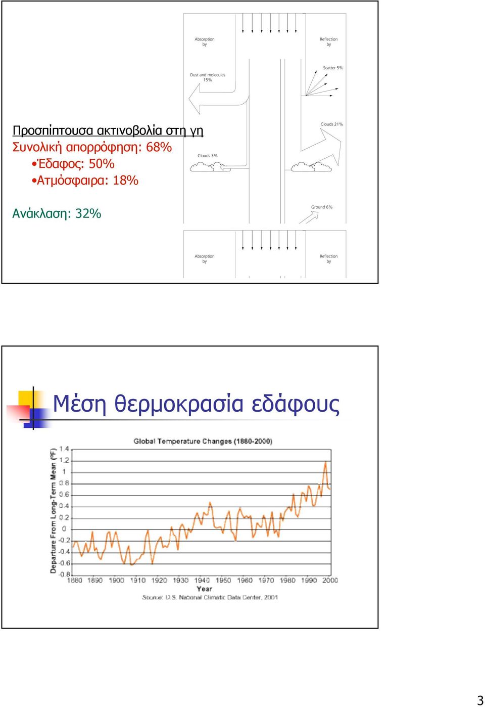 Έδαφος: 50% Ατµόσφαιρα: 18%