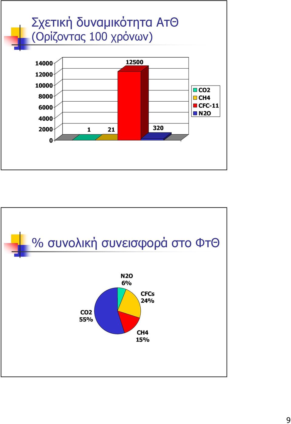 2000 0 1 21 320 CO2 CH4 CFC-11 N2O % συνολική