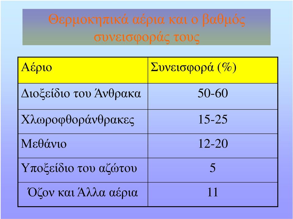 Άνθρακα 50-60 Χλωροφθοράνθρακες 15-25