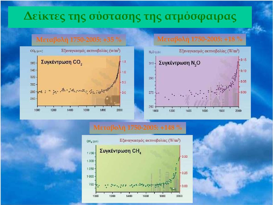 1750-2005: +35 % Μεταβολή