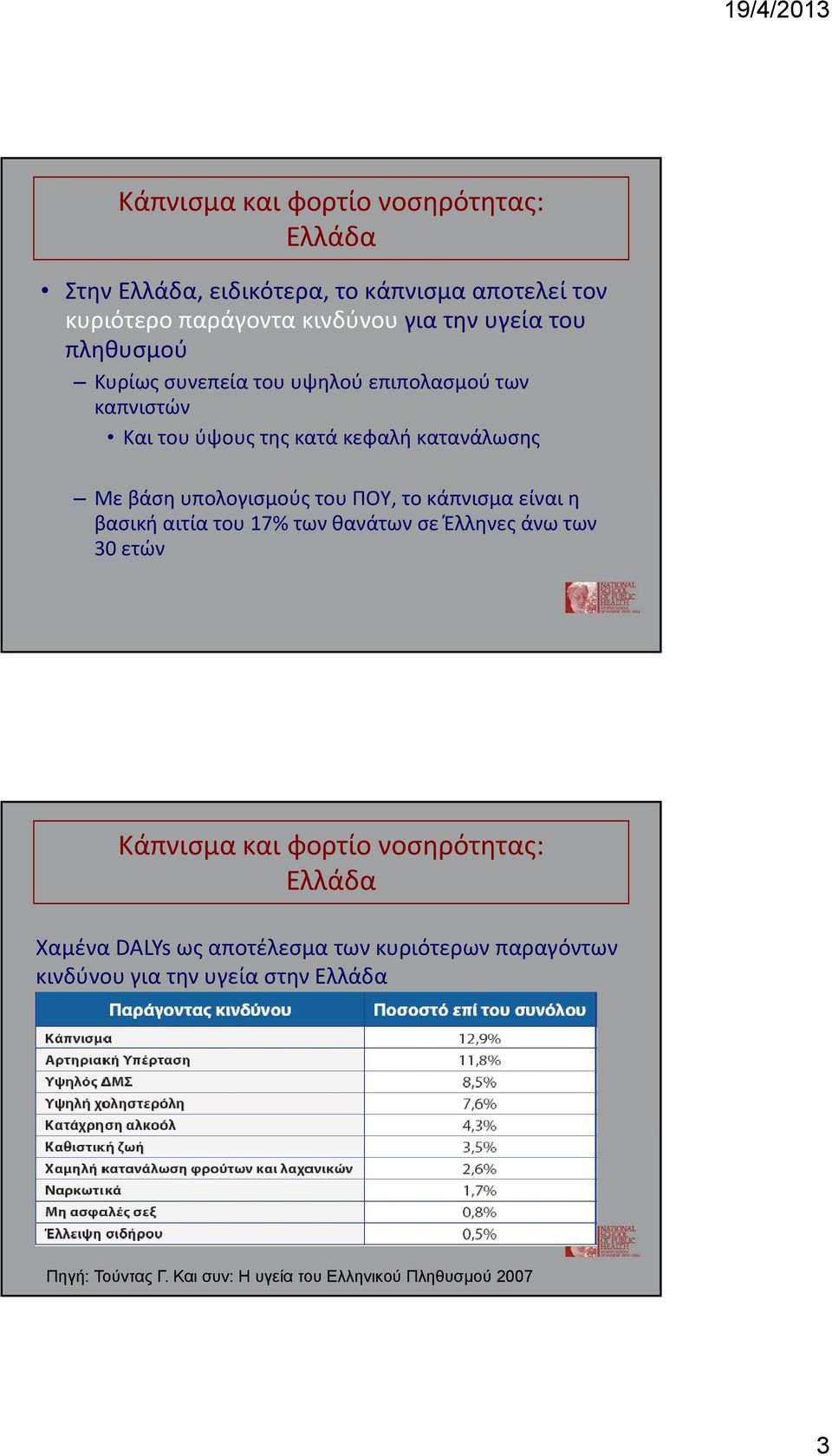 ΠΟΥ, το κάπνισμα είναι η βασική αιτία του 17% των θανάτων σε Έλληνες άνω των 30 ετών Κάπνισμα και φορτίο νοσηρότητας: Ελλάδα Χαμένα