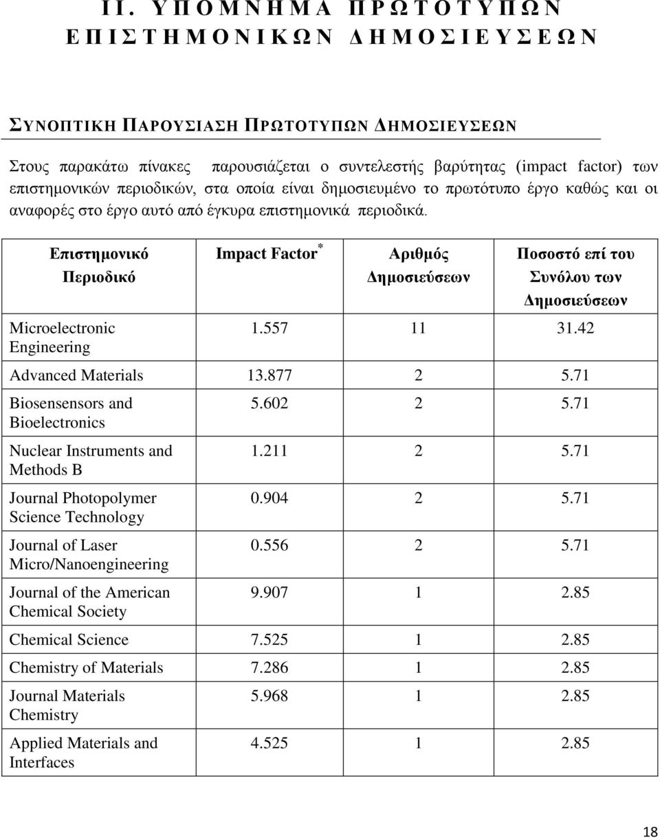 Επιστημονικό Περιοδικό Microelectronic Engineering Impact Factor * Αριθμός Δημοσιεύσεων Ποσοστό επί του Συνόλου των Δημοσιεύσεων 1.557 11 31.42 Advanced Materials 13.877 2 5.