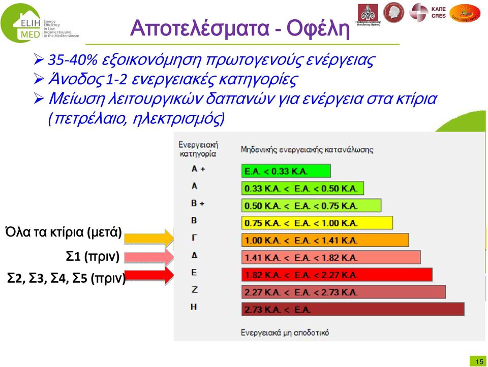 λειτουργικών δαπανών για ενέργεια στα κτίρια