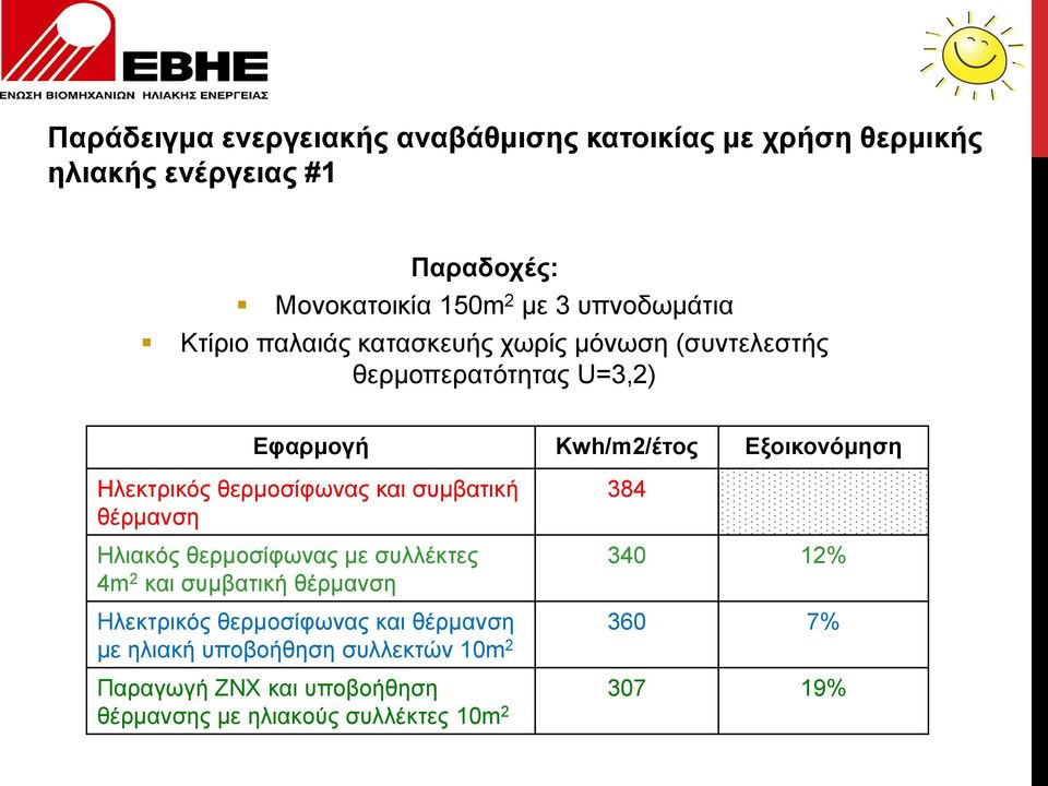 Ηλεκτρικός θερμοσίφωνας και συμβατική θέρμανση Ηλιακός θερμοσίφωνας με συλλέκτες 4m 2 και συμβατική θέρμανση 384 340 12%