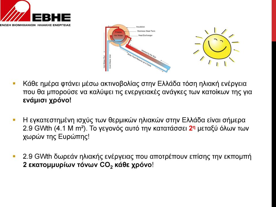 Η εγκατεστημένη ισχύς των θερμικών ηλιακών στην Ελλάδα είναι σήμερα 2.9 GWth (4.1 Μ m²).