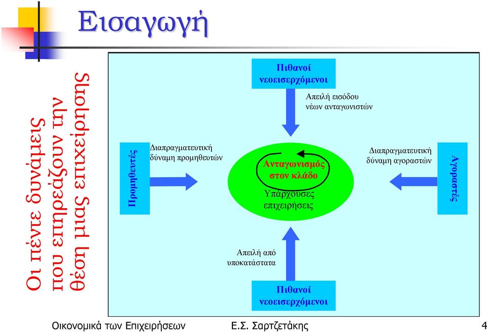 Ανταγωνισμός στον κλάδο Υπάρχουσες επιχειρήσεις Πιθανοί νεοεισερχόμενοι Απειλή εισόδου