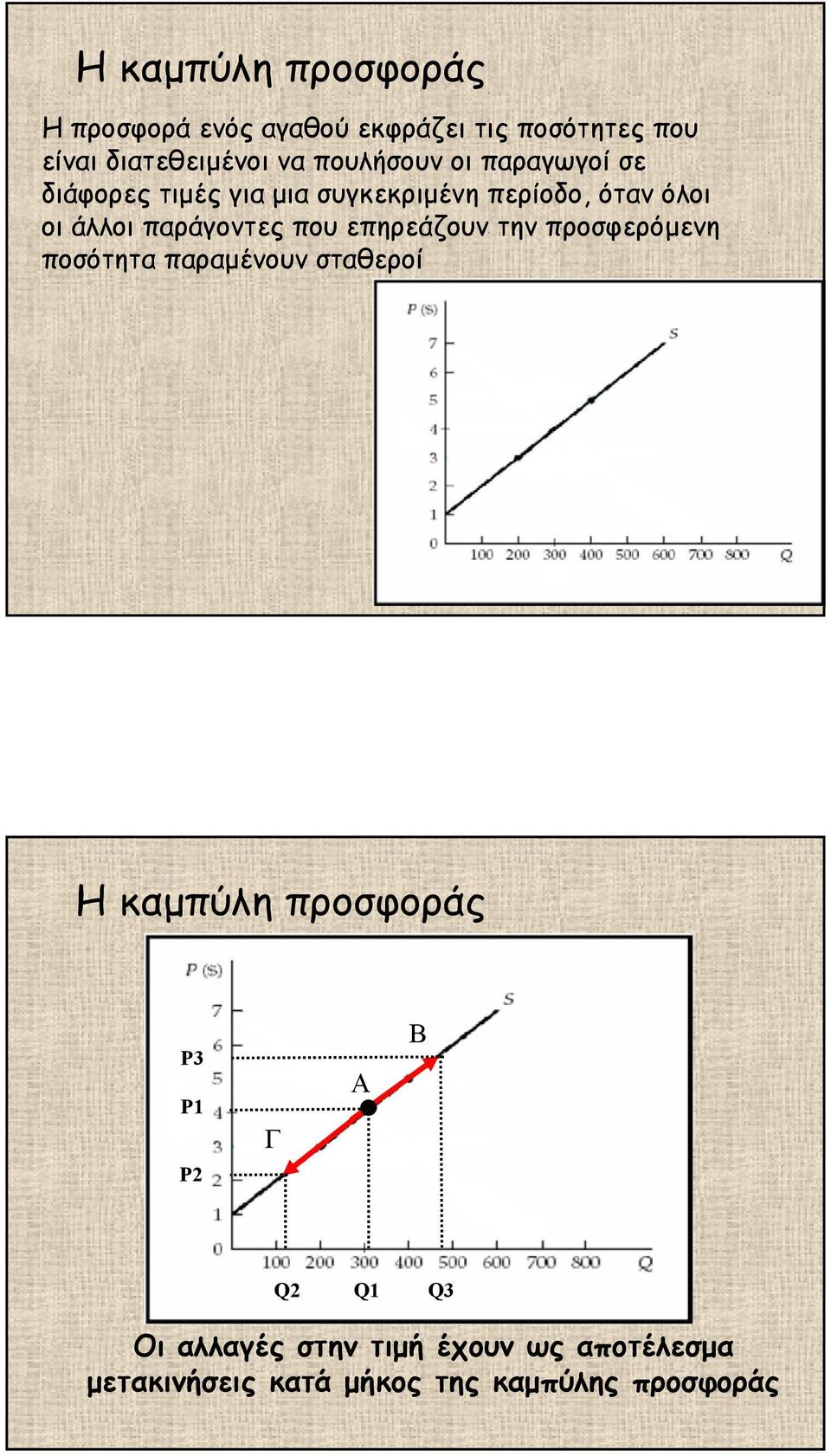 παράγοντες που επηρεάζουν την προσφερόµενη ποσότητα παραµένουν σταθεροί Η καµπύλη προσφοράς Ρ3