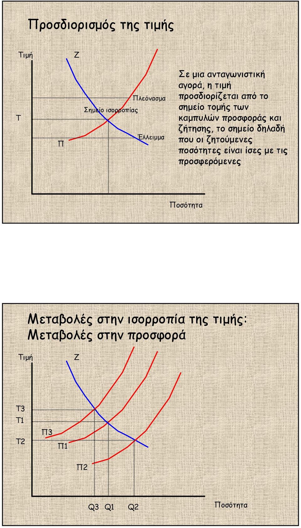 ζήτησης, το σηµείο δηλαδή που οι ζητούµενες ποσότητες είναι ίσες µε τις προσφερόµενες