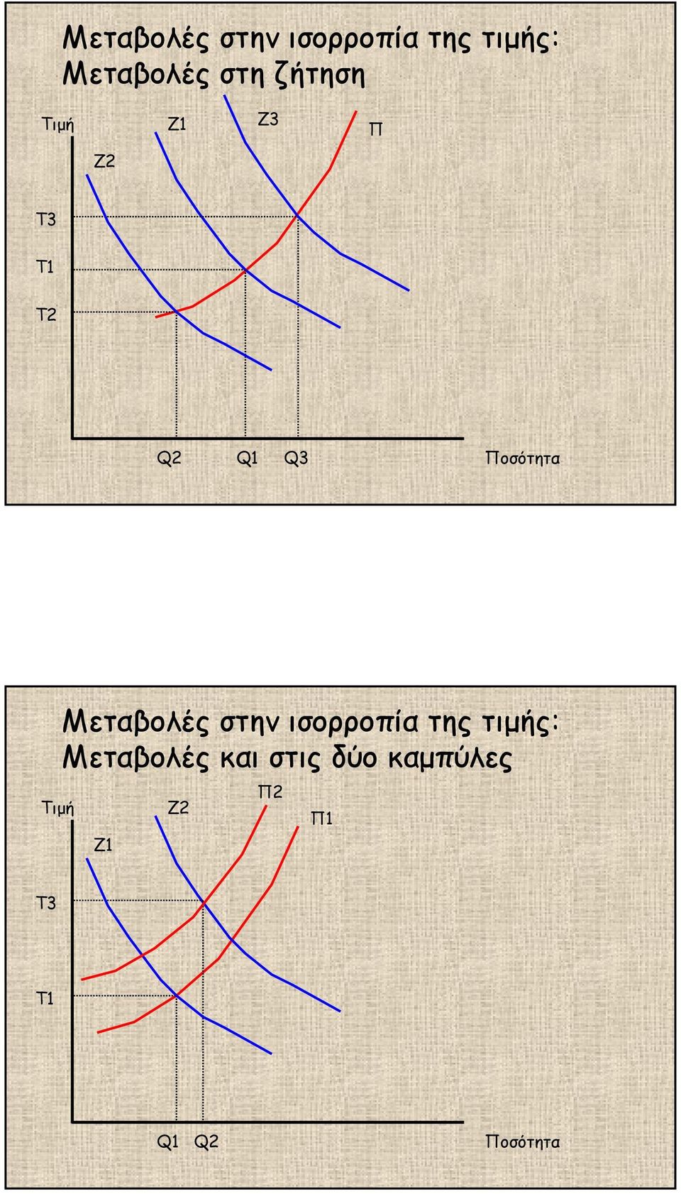 Τιµή Μεταβολές στην ισορροπία της τιµής: Μεταβολές