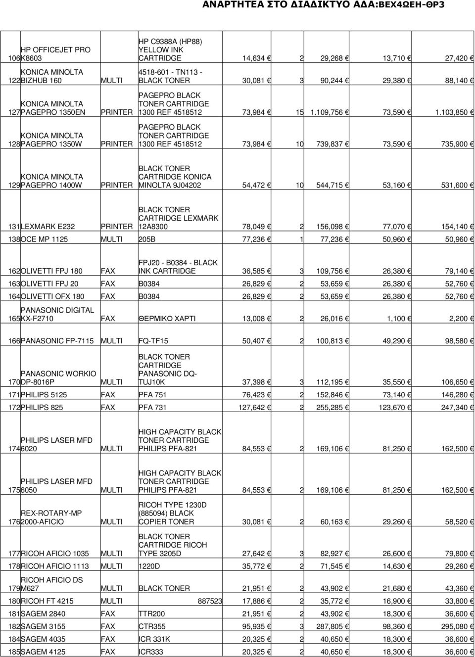 103,850 PAGEPRO BLACK 1300 REF 4518512 73,984 10 739,837 73,590 735,900 129PAGEPRO 1400W CARTRIDGE KONICA MINOLTA 9J04202 54,472 10 544,715 53,160 531,600 131LEXMARK E232 CARTRIDGE LEXMARK 12A8300