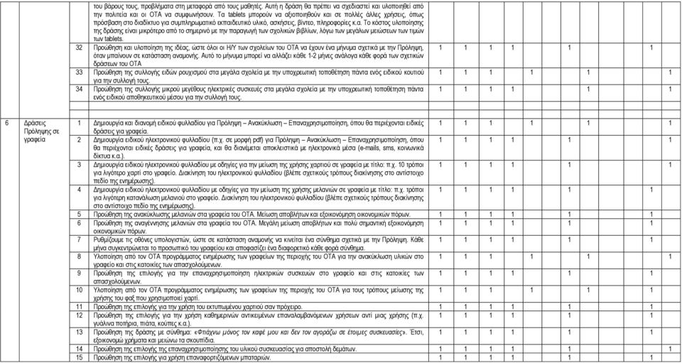 32 Προώθηση και υλοποίηση της ιδέας, ώστε όλοι οι Η/Υ των σχολείων του ΟΤΑ να έχουν ένα μήνυμα σχετικά με την Πρόληψη, όταν μπαίνουν σε κατάσταση αναμονής.