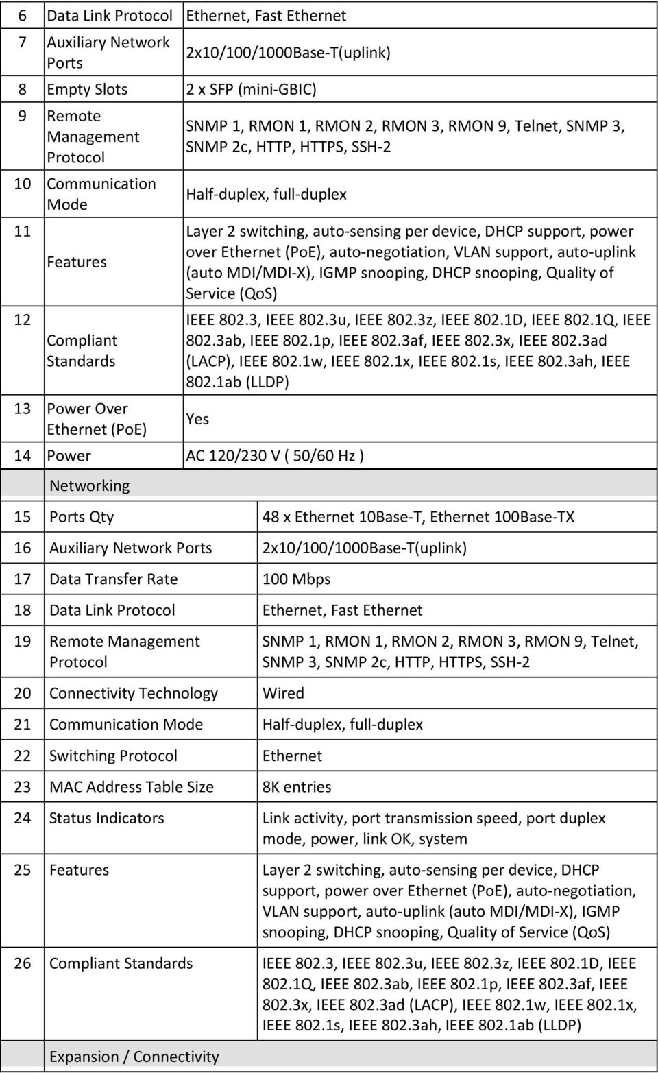 device, DHCP support, power over Ethernet (PoE), auto-negotiation, VLAN support, auto-uplink (auto MDI/MDI-X), IGMP snooping, DHCP snooping, Quality of Service (QoS) IEEE 802.3, IEEE 802.3u, IEEE 802.