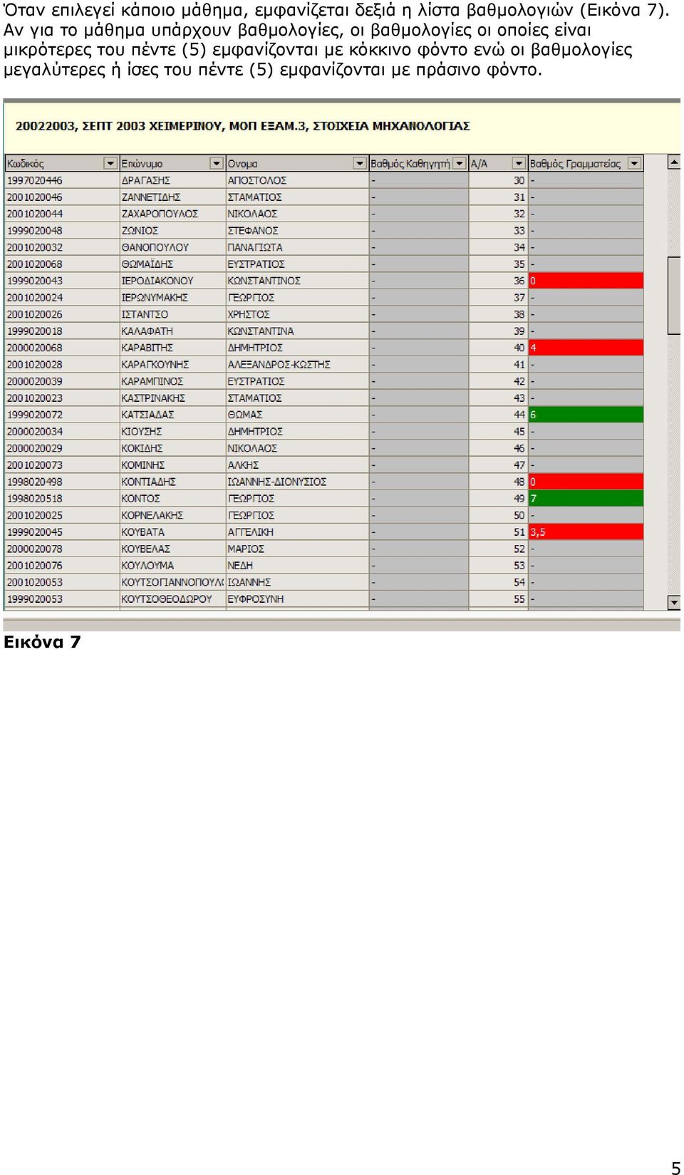 μικρότερες του πέντε (5) εμφανίζονται με κόκκινο φόντο ενώ οι βαθμολογίες