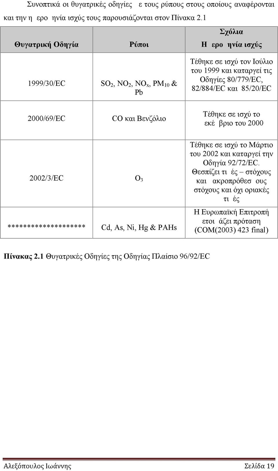 85/20/EC 2000/69/EC CO και Βενζόλιο Τέθηκε σε ισχύ το Δεκέμβριο του 2000 2002/3/EC O 3 ******************** Cd, As, Ni, Hg & PAHs Τέθηκε σε ισχύ το Μάρτιο του 2002 και καταργεί την