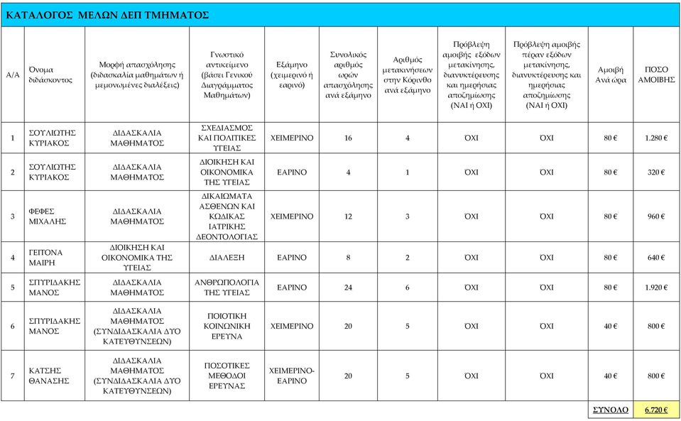 αμοιβής πέραν εξόδων μετακίνησης, διανυκτέρευσης και ημερήσιας αποζημίωσης (ΝΑΙ ή ΟΧΙ) Αμοιβή Ανά ώρα ΠΟΣΟ ΑΜΟΙΒΗΣ 1 ΣΟΥΛΙΩΤΗΣ ΚΥΡΙΑΚΟΣ ΣΧΕΔΙΑΣΜΟΣ ΚΑΙ ΠΟΛΙΤΙΚΕΣ ΥΓΕΙΑΣ ΧΕΙΜΕΡΙΝΟ 16 4 ΌΧΙ ΌΧΙ 80 1.