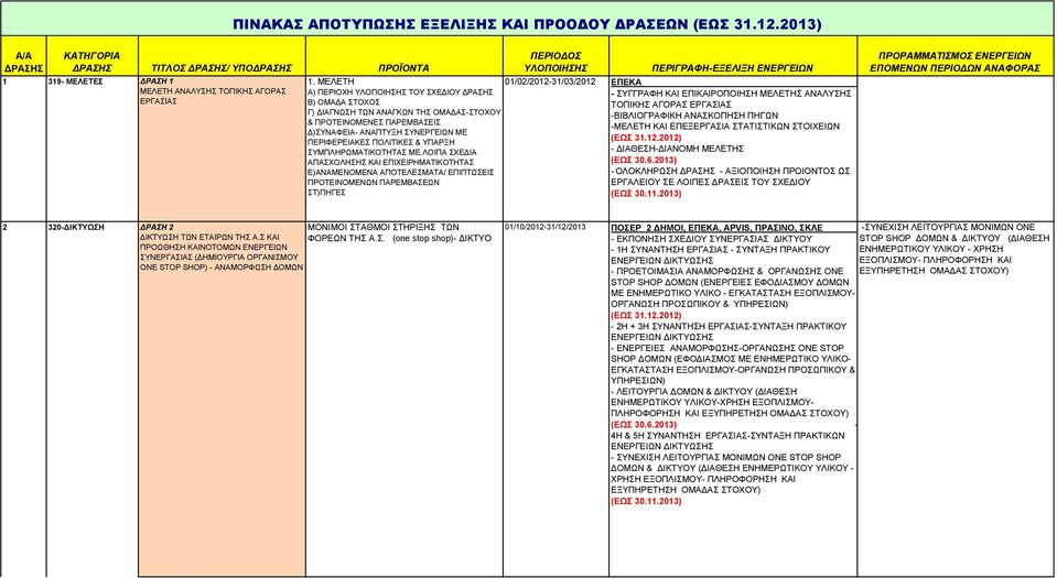 ΜΕΛΕΤΗ Α) ΠΕΡΙΟΧΗ ΥΛΟΠΟΙΗΣΗΣ ΤΟΥ ΣΧΕΔΙΟΥ ΔΡΑΣΗΣ Β) ΟΜΑΔΑ ΣΤΟΧΟΣ 01/02/2012-31/03/2012 ΕΠΕΚΑ - ΣΥΓΓΡΑΦΗ KAI EΠΙΚΑΙΡΟΠΟΙΗΣΗ ΜΕΛΕΤΗΣ ΑΝΑΛΥΣΗΣ ΤΟΠΙΚΗΣ ΑΓΟΡΑΣ ΕΡΓΑΣΙΑΣ Γ) ΔΙΑΓΝΩΣΗ ΤΩΝ ΑΝΑΓΚΩΝ ΤΗΣ